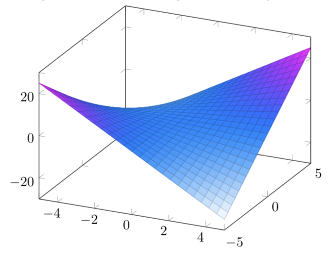 Graphing In Latex 2